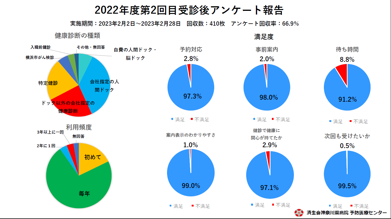 2022年度2回目受診後アンケート結果01