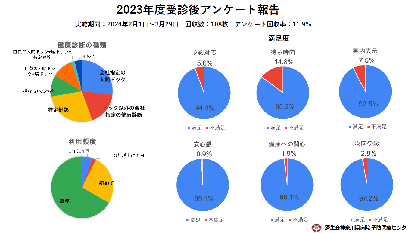 2023年度受診後アンケート結果01